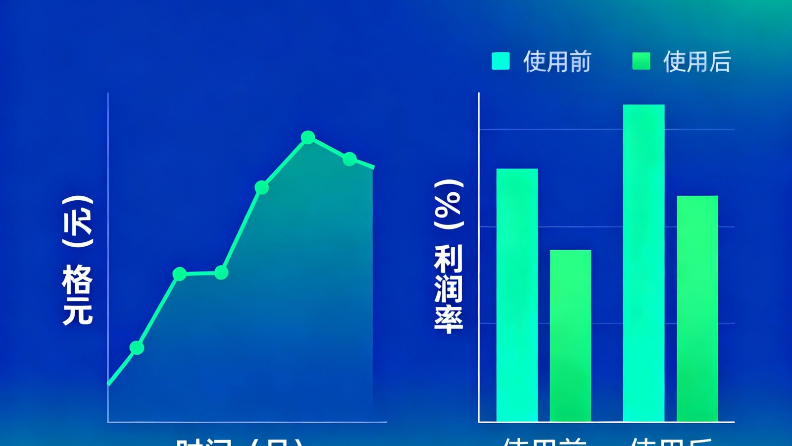 智能调价策略案例分析的配图，左侧为价格波动曲线图，右侧为利润率对比柱状图，展示使用智能调价前后的数据变化。
